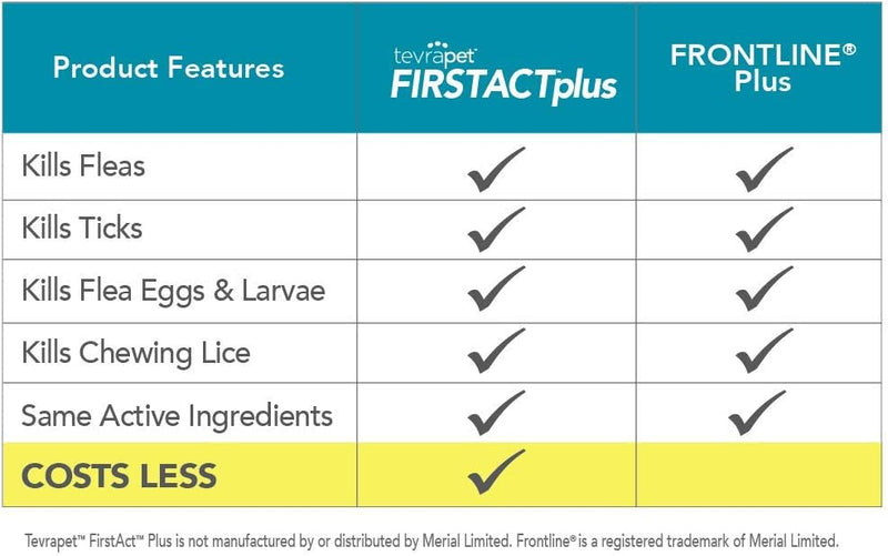 TevraPet FirstAct Plus Flea and Tick Topical for Cats